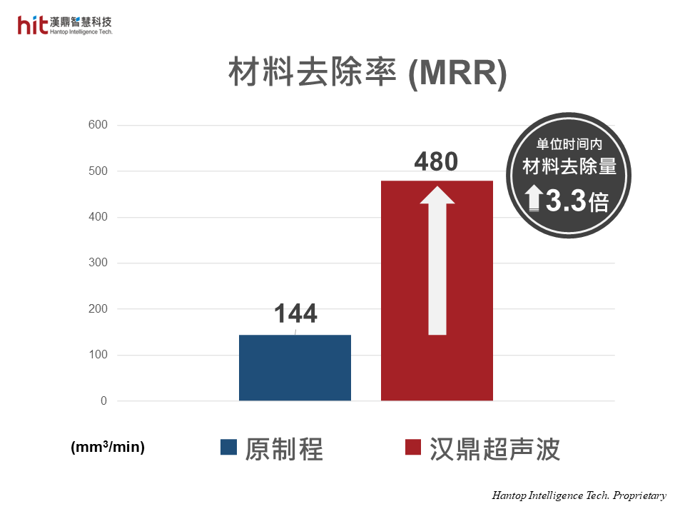 使用汉鼎HBT-40超声波砂轮刀柄模块，辅助碳陶刹车盘平面磨削加工，相较原始工艺，材料去除率可提升3.3倍